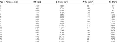 Suitability and Eligibility of Phyllostachys pubescens (Moso Bamboo) Afforestation for GHG (Greenhouse Gases) Projects: Case Study in Central Italy